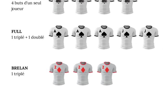 les différentes mains au Poker Football